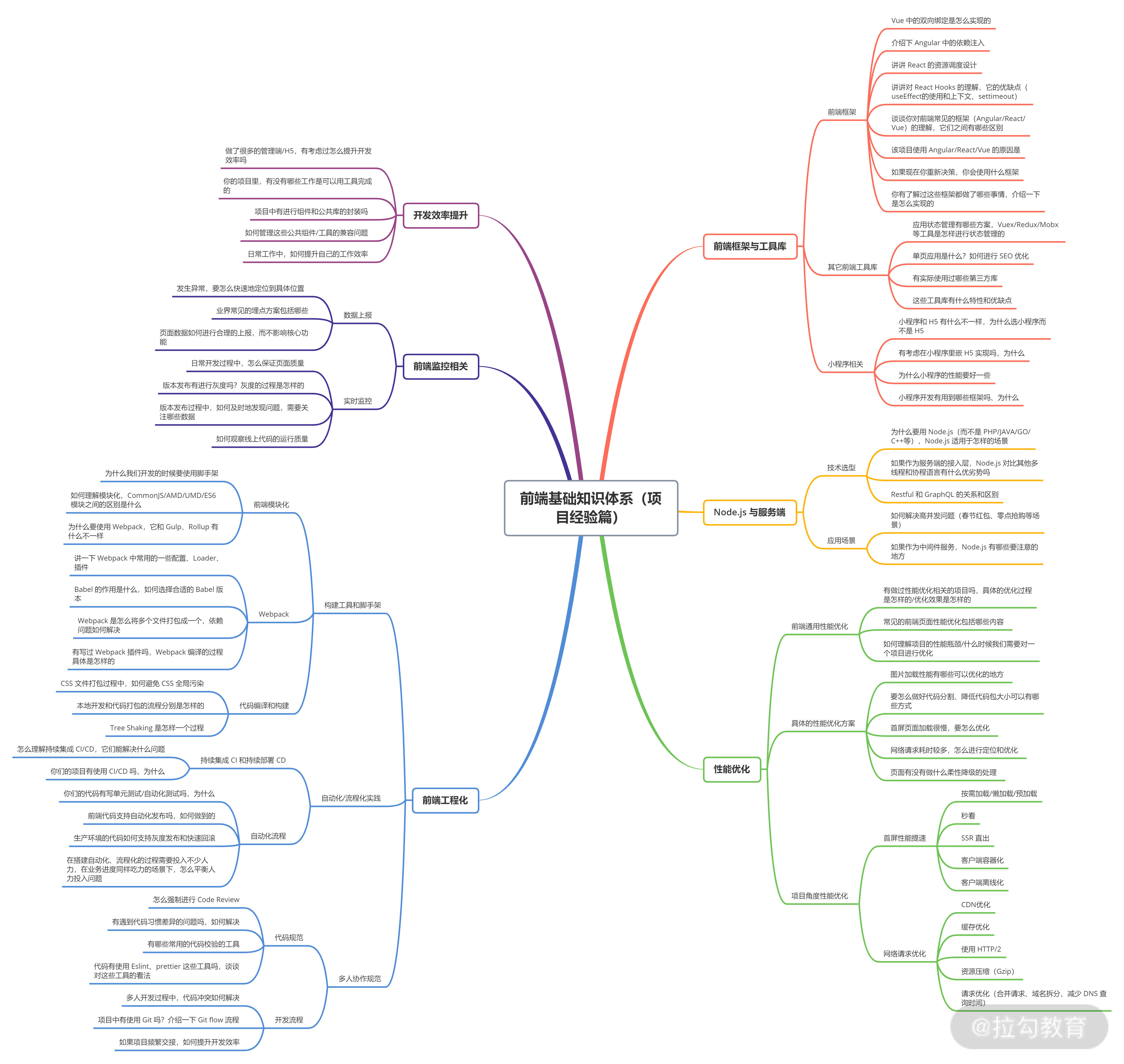 前端基础知识体系（专业知识）