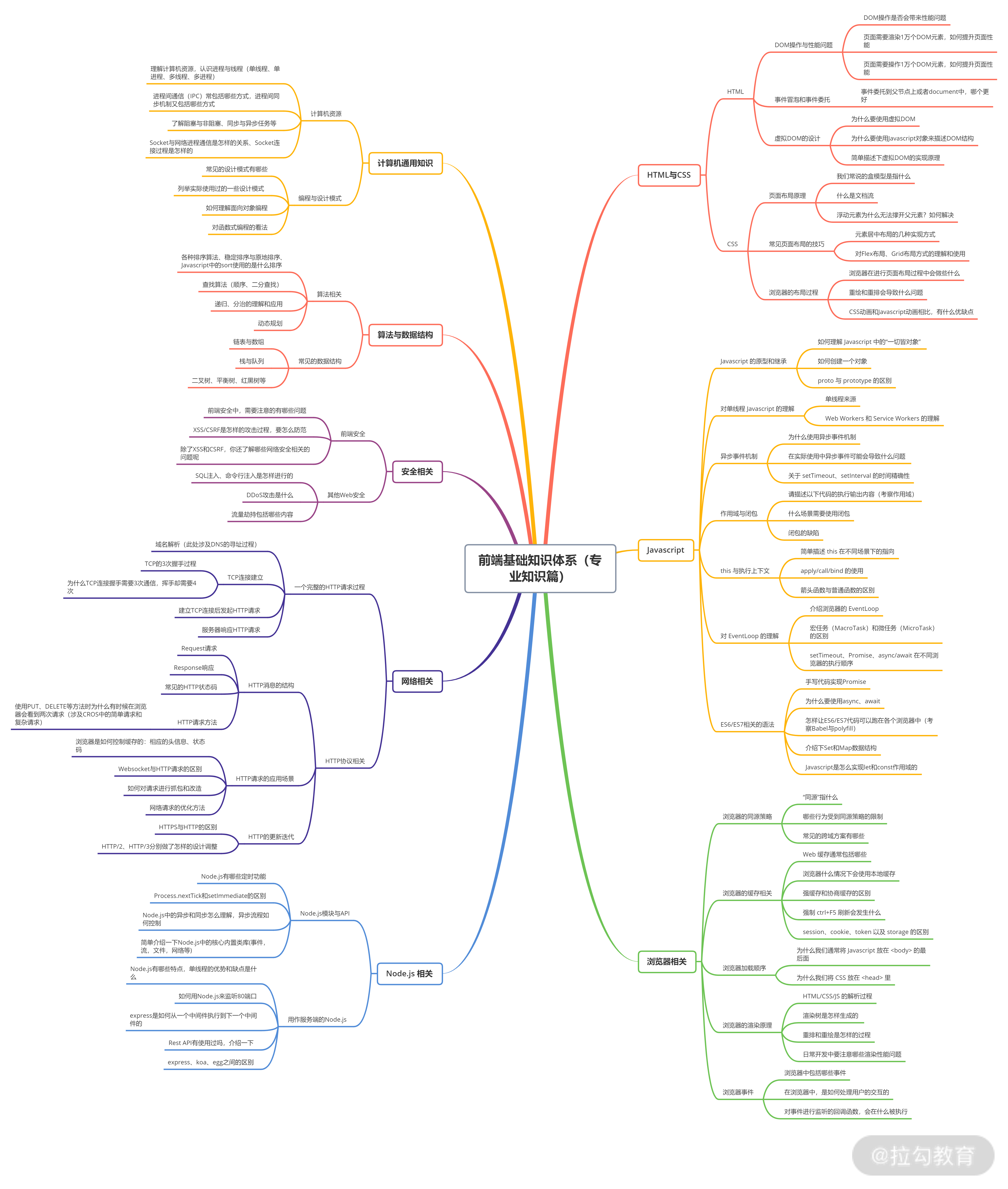 前端基础知识体系（项目经验）