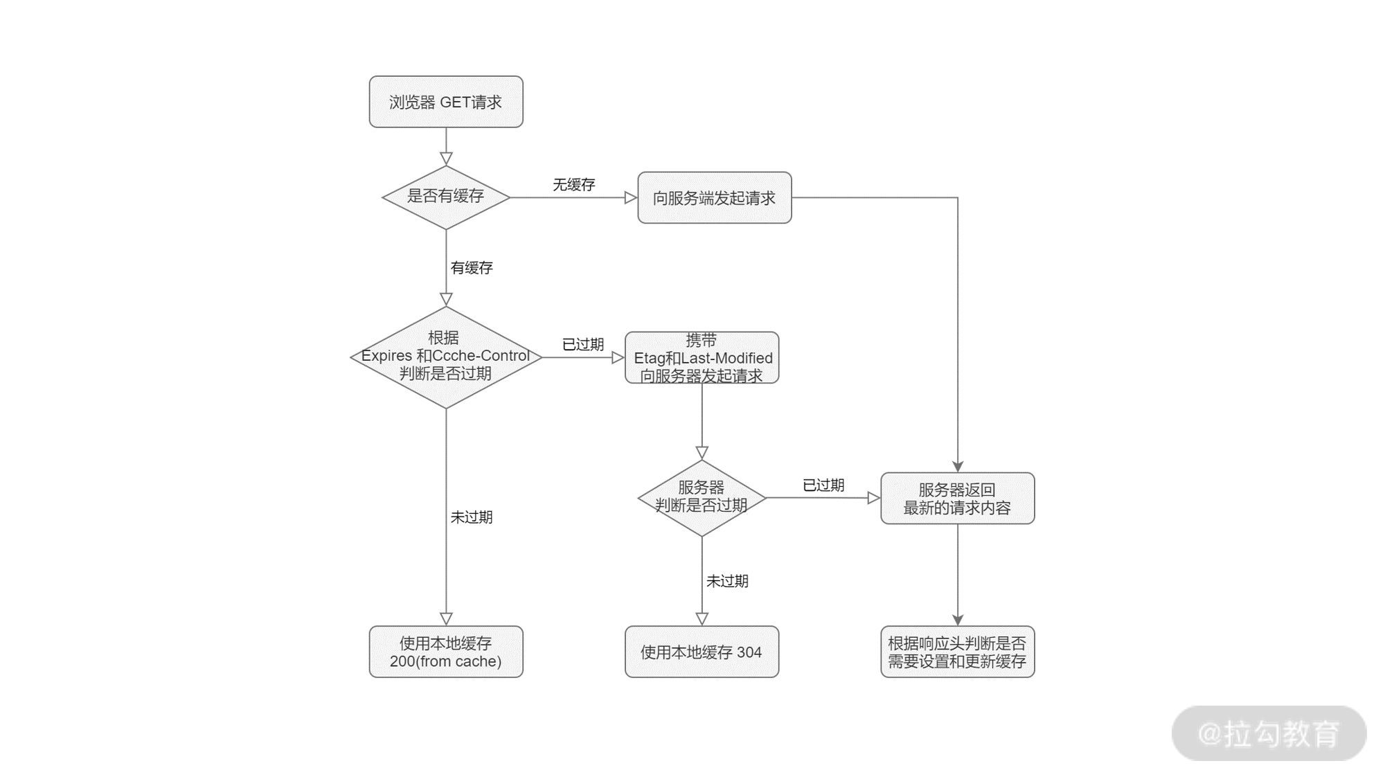 HTTP 缓存命中策略
