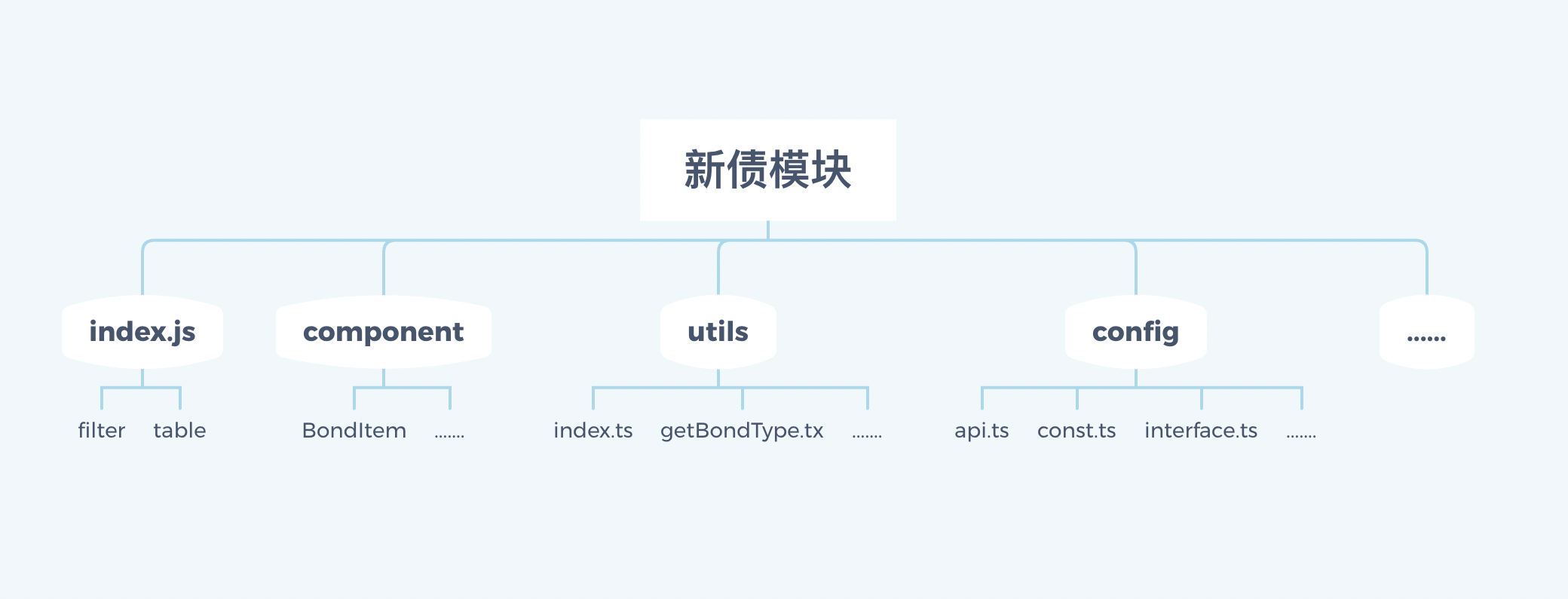 职责驱动模块化设计
