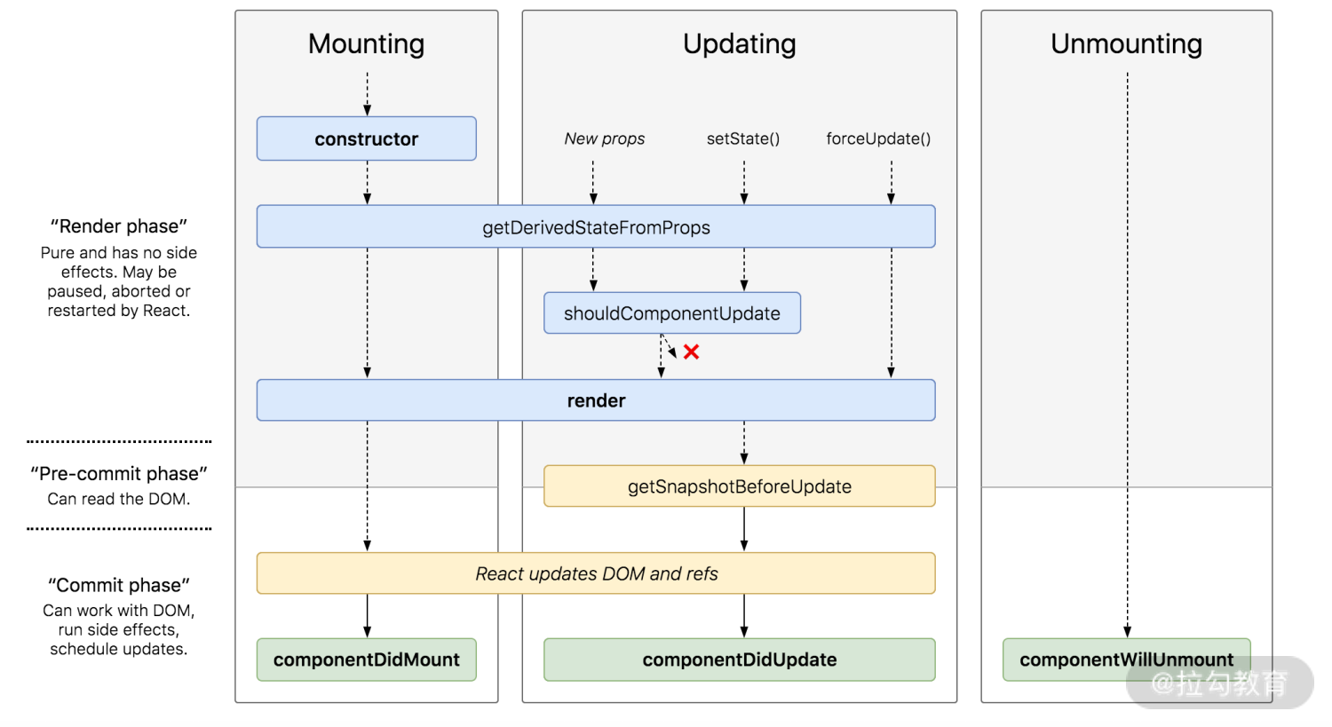 React 16 生命周期工作流