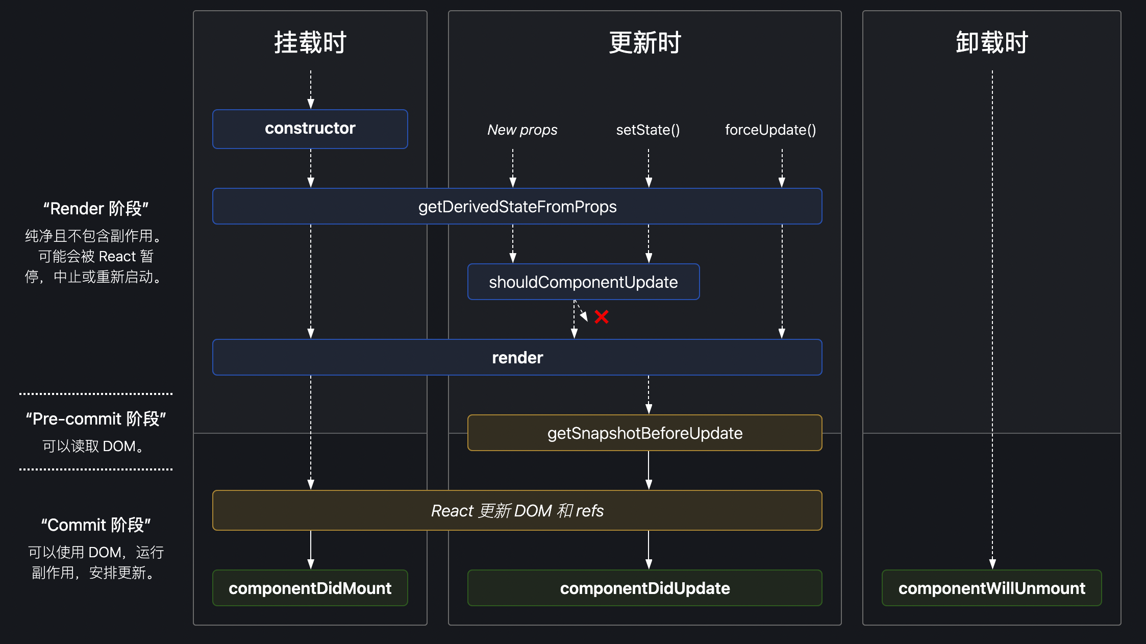 React16.4 生命周期