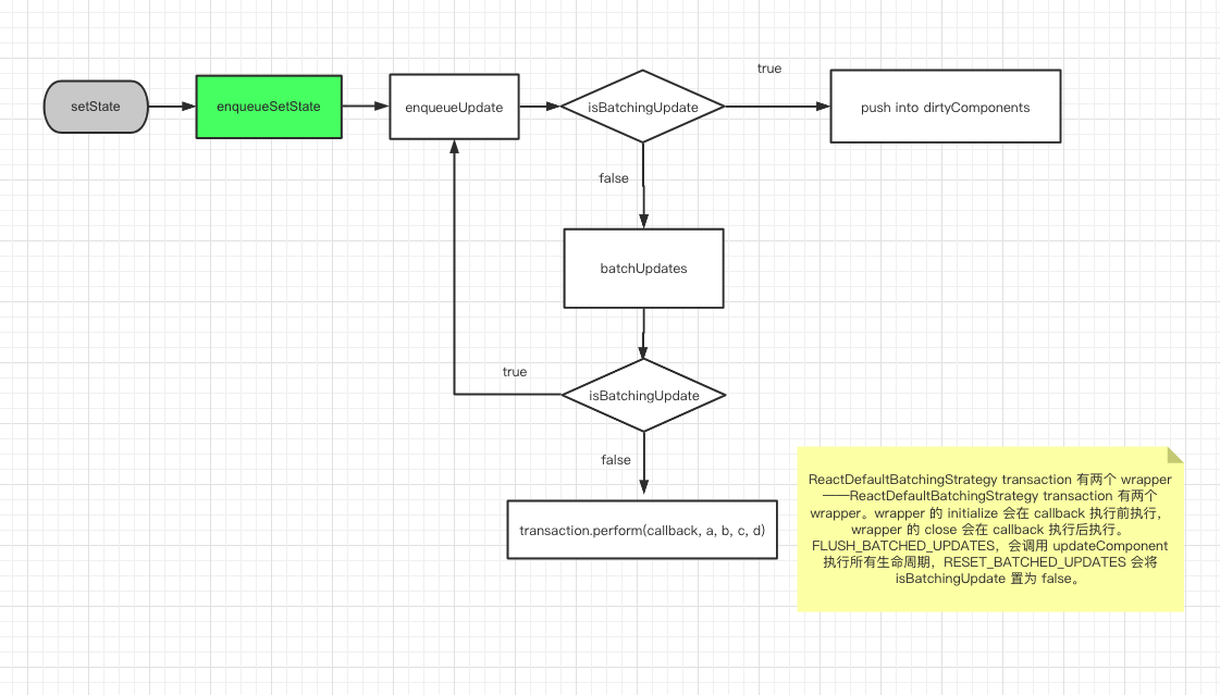 setState 更新过程