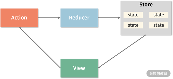 Redux 架构